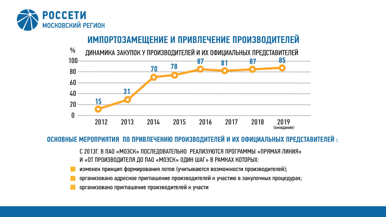 Форум по закупкам ПАО «МОЭСК» 2019 и Конкурс «Энергопартнер»