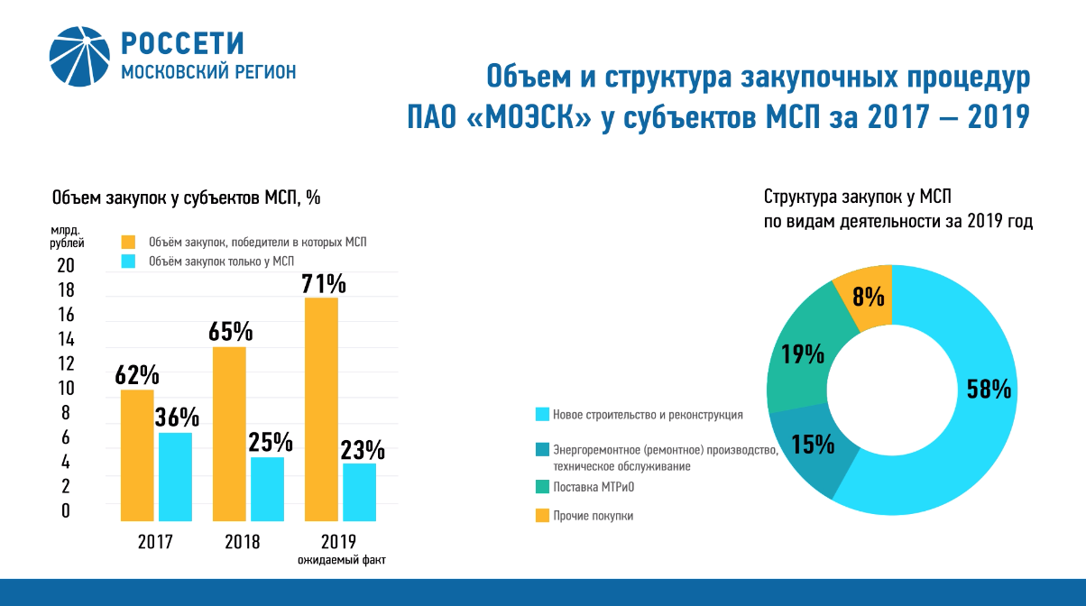 Форум по закупкам ПАО «МОЭСК» 2019 и Конкурс «Энергопартнер»