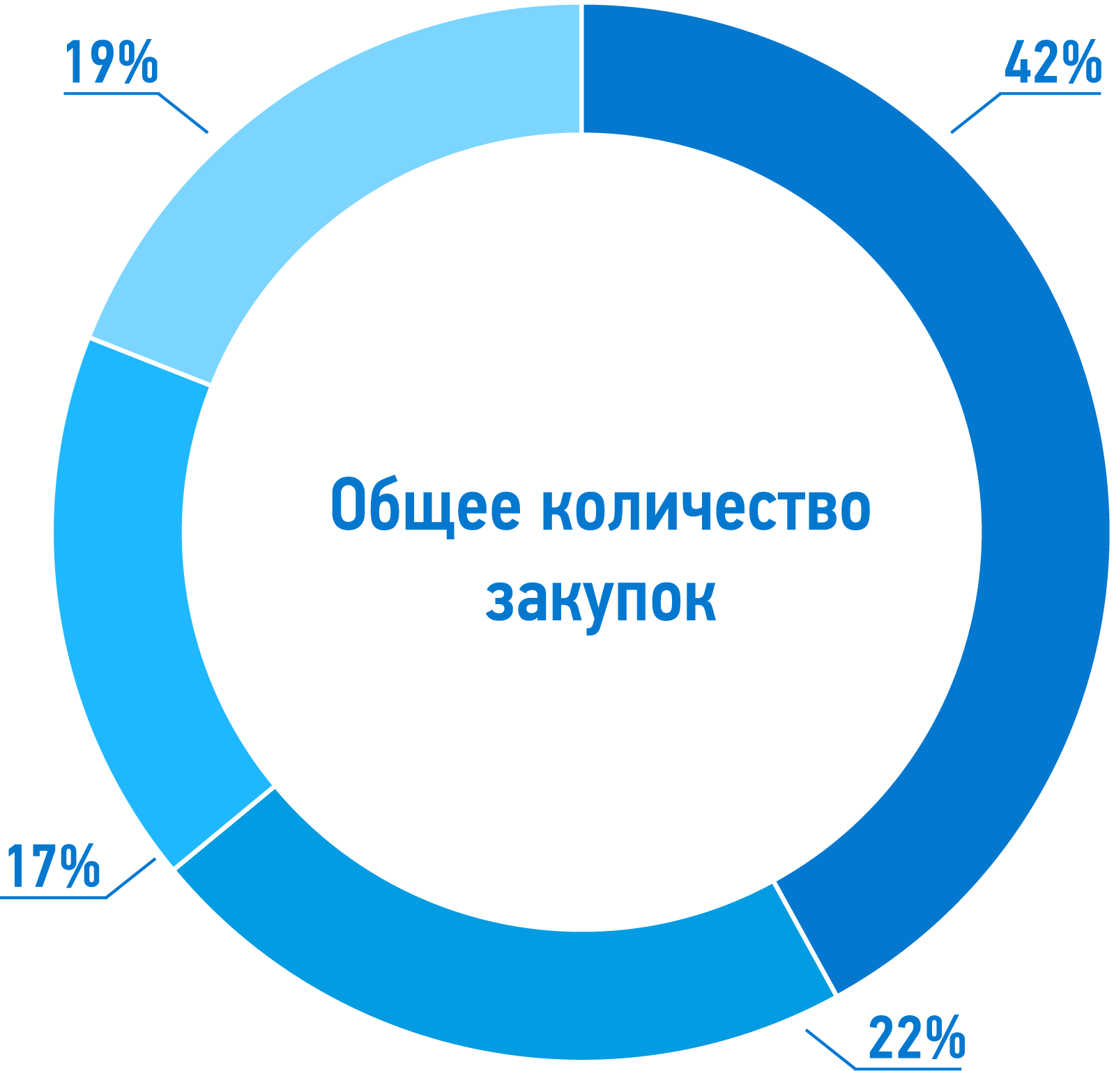 За 2021 год были проведены 6 952 закупки на общую сумму 90 357 234,83 тыс. руб. c НДС.